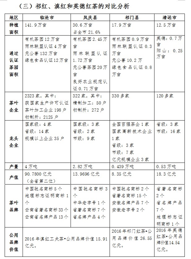 祁红、滇红和英德红茶的对比分析