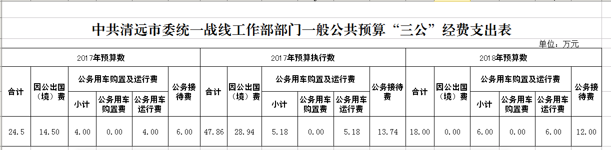 “三公”经费公开