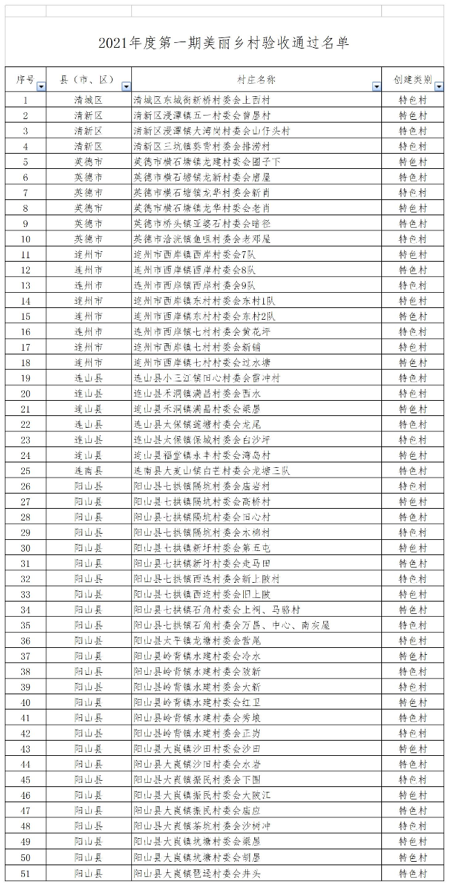 2021年度第一批美丽乡村验收通过名单- （公示）.jpg