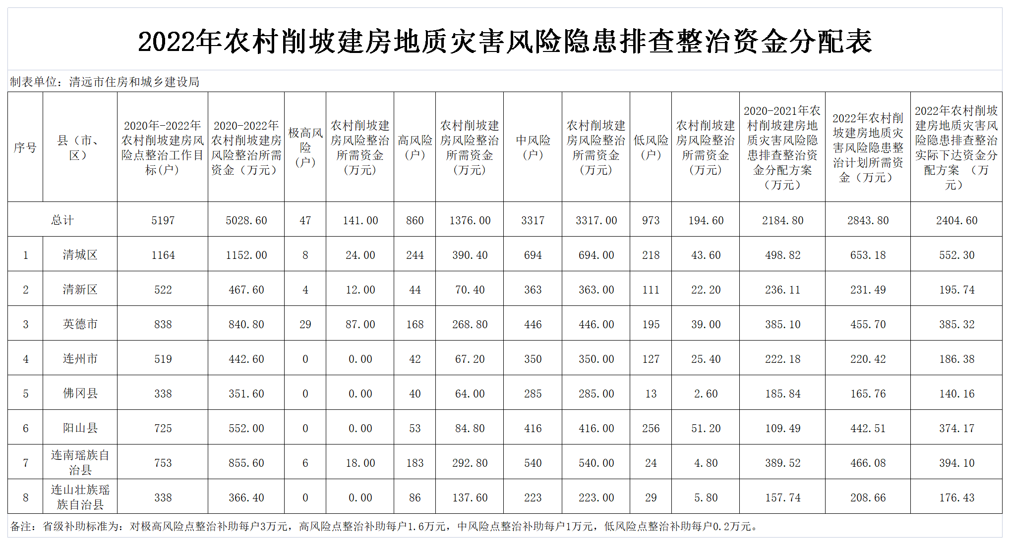 2022年提前下达省级保障性安居工程专项资金分配表（农村削坡建房）.png