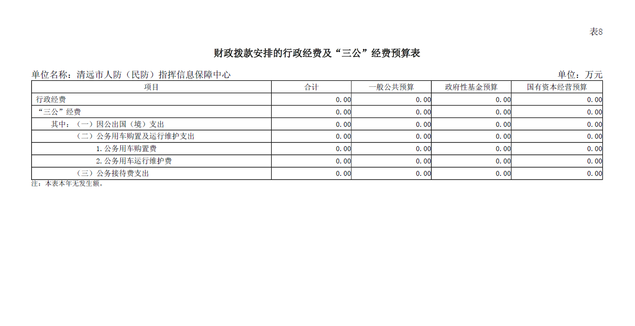 2024年清远市人防（民防）指挥信息保障中心财政拨款安排的行政经费及“三公”经费预算公开.PNG