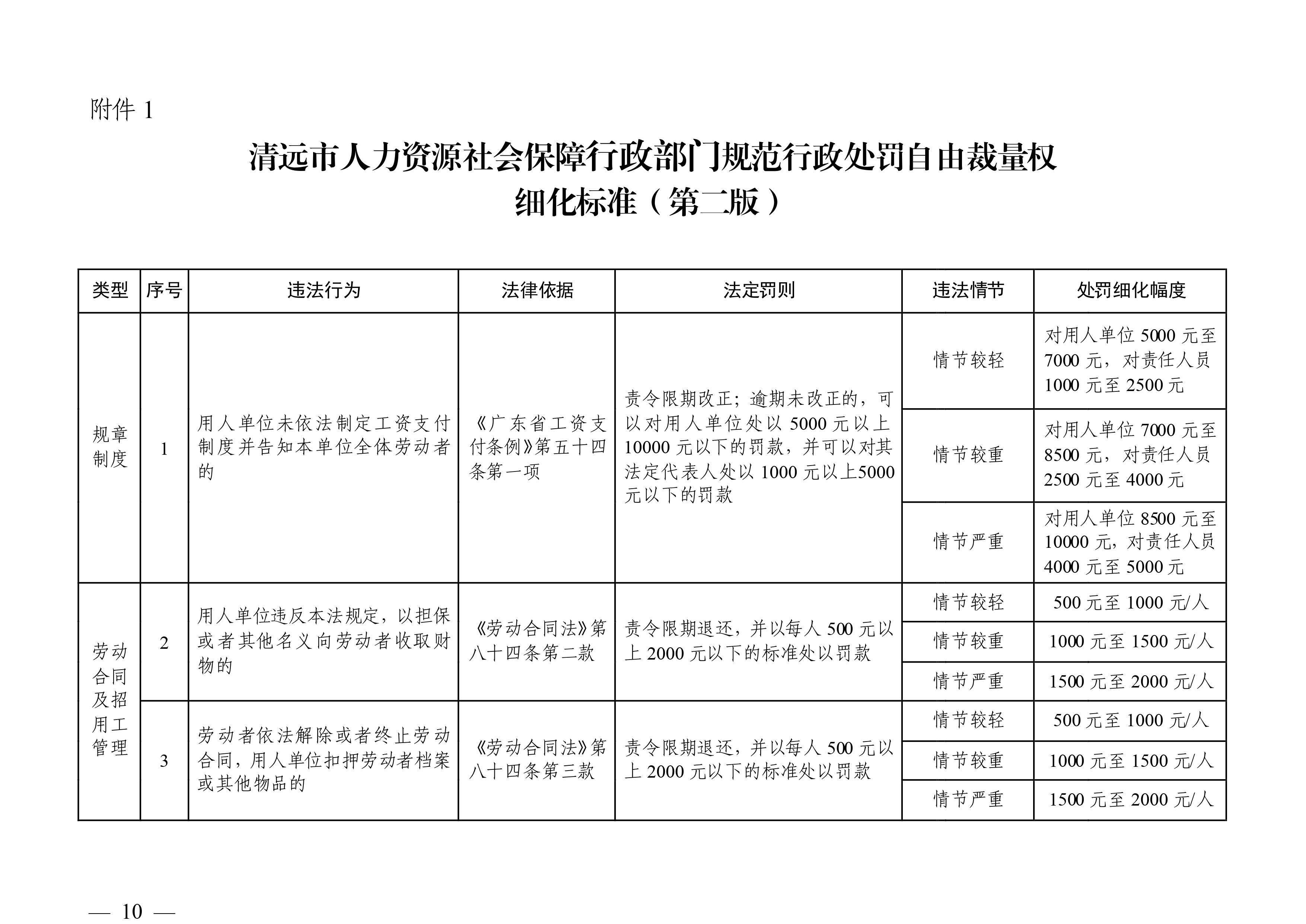 （市人社局规范性文件）沙巴体育官网关于印发《清远市人力资源社会保障行政部门规范行政处罚自由裁量权规定（第二版）》的通知(1)-图片-9.jpg