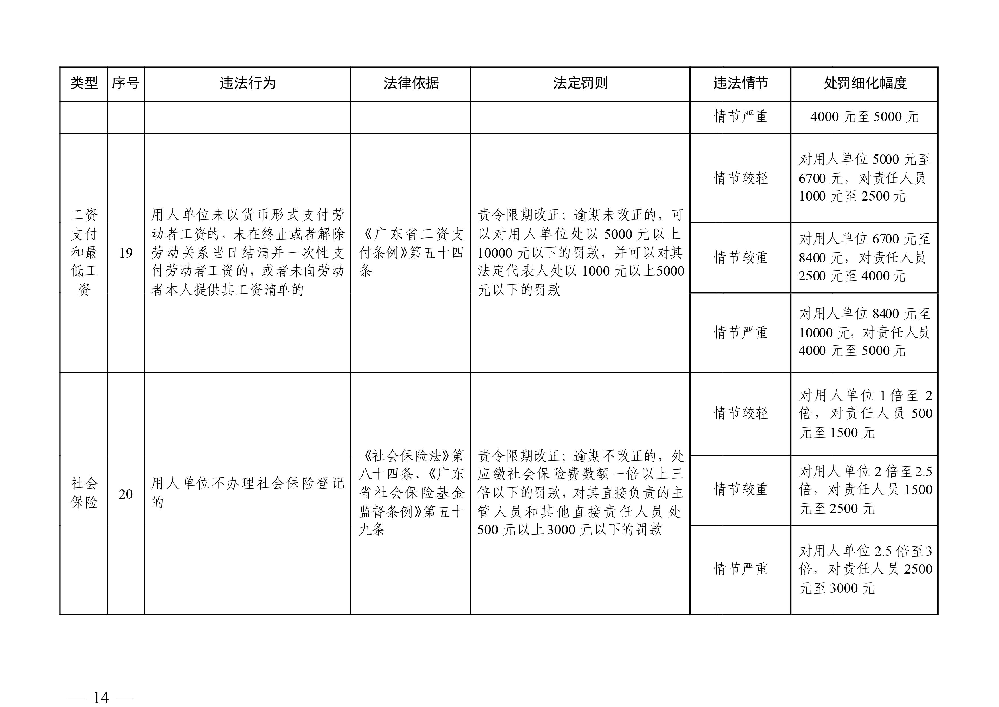（市人社局规范性文件）沙巴体育关于印发《清远市人力资源社会保障行政部门规范行政处罚自由裁量权规定（第二版）》的通知(1)-图片-13.jpg