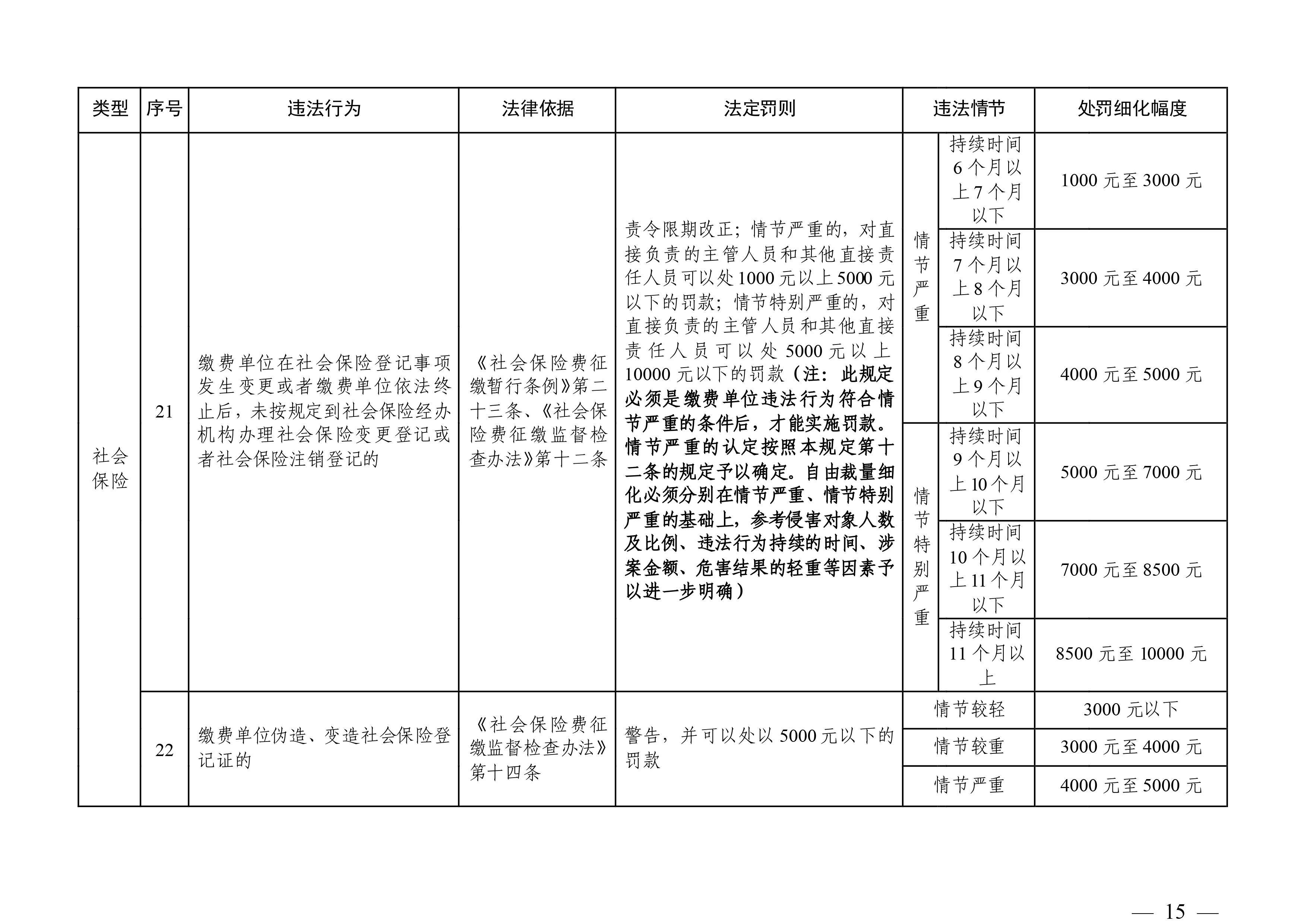 （市人社局规范性文件）沙巴体育关于印发《清远市人力资源社会保障行政部门规范行政处罚自由裁量权规定（第二版）》的通知(1)-图片-14.jpg