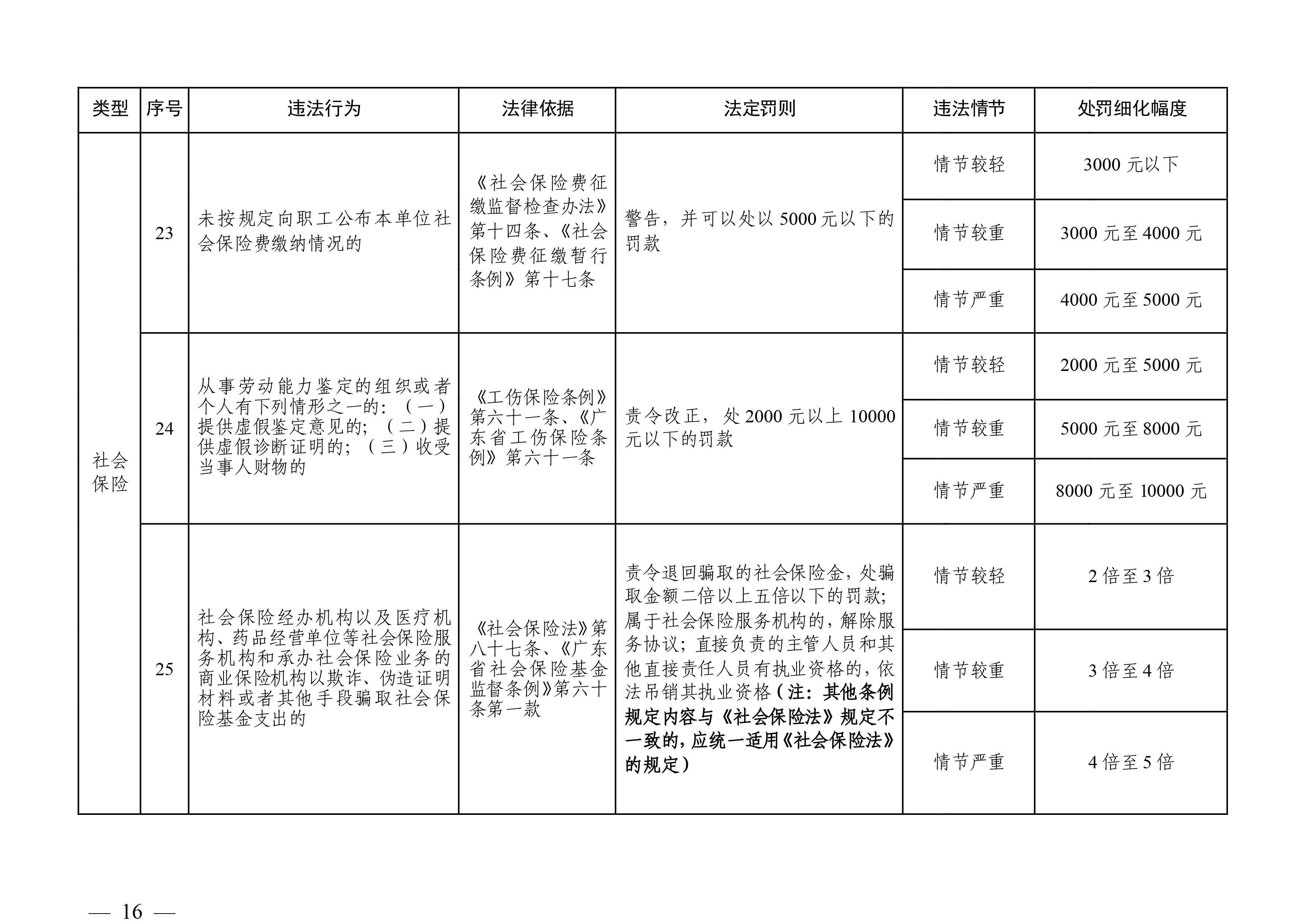 （市人社局规范性文件）沙巴体育官网关于印发《清远市人力资源社会保障行政部门规范行政处罚自由裁量权规定（第二版）》的通知(1)-图片-15.jpg
