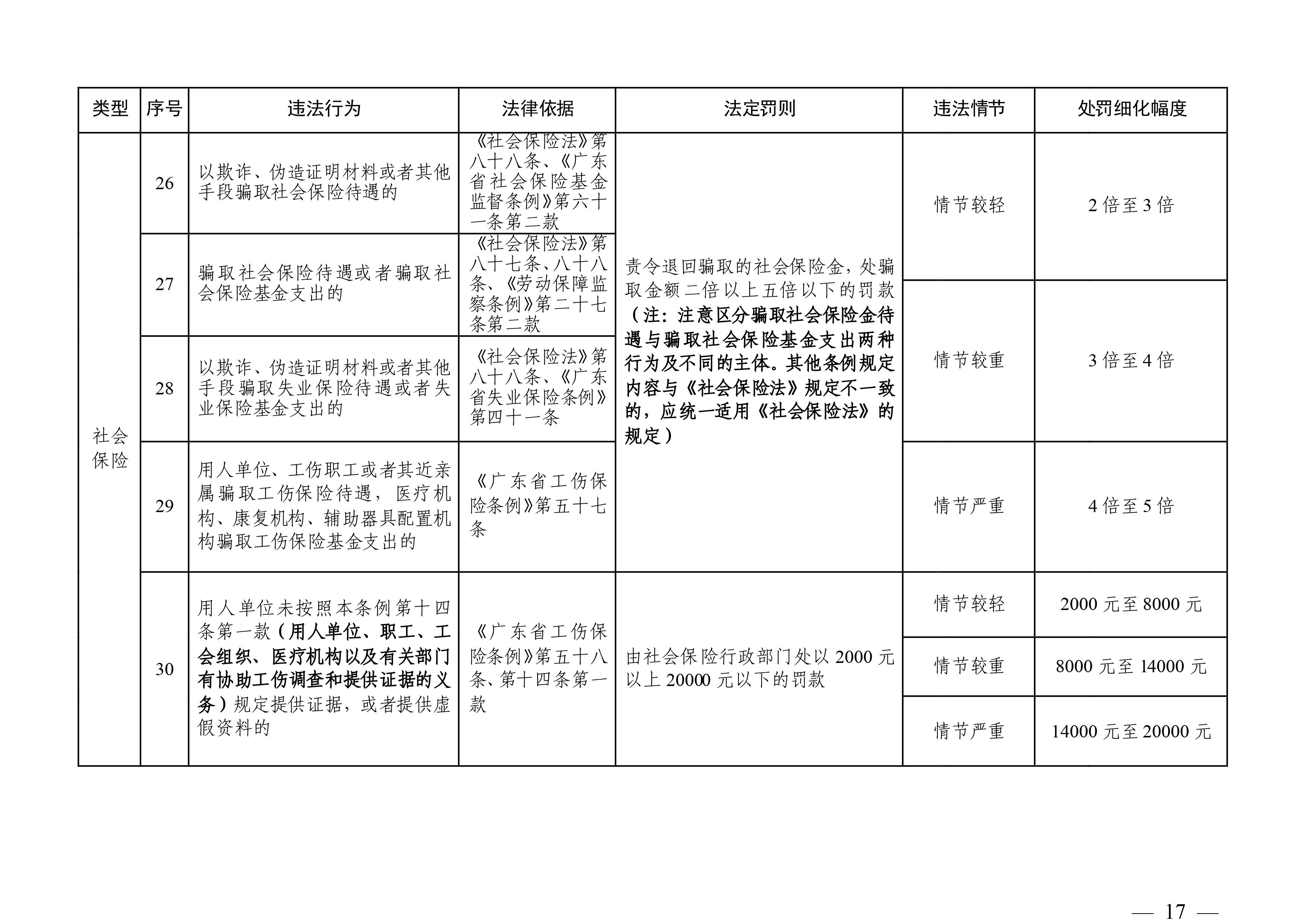 （市人社局规范性文件）沙巴官网平台关于印发《清远市人力资源社会保障行政部门规范行政处罚自由裁量权规定（第二版）》的通知(1)-图片-16.jpg