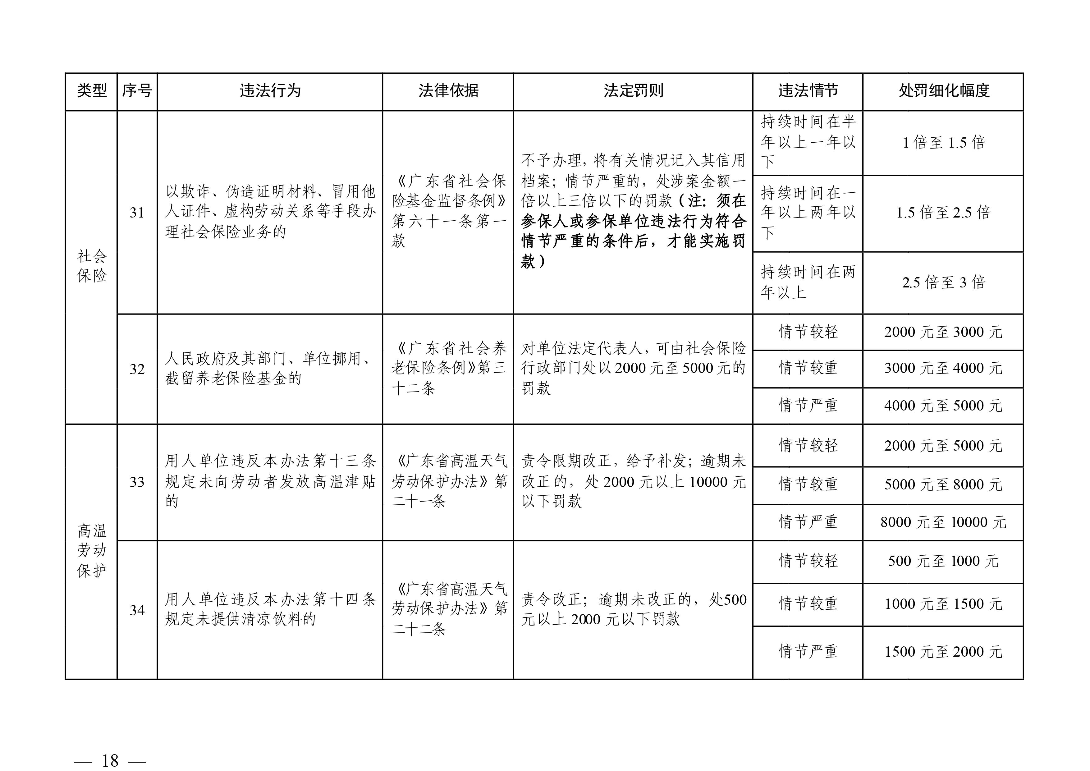 （市人社局规范性文件）沙巴官网平台关于印发《清远市人力资源社会保障行政部门规范行政处罚自由裁量权规定（第二版）》的通知(1)-图片-17.jpg