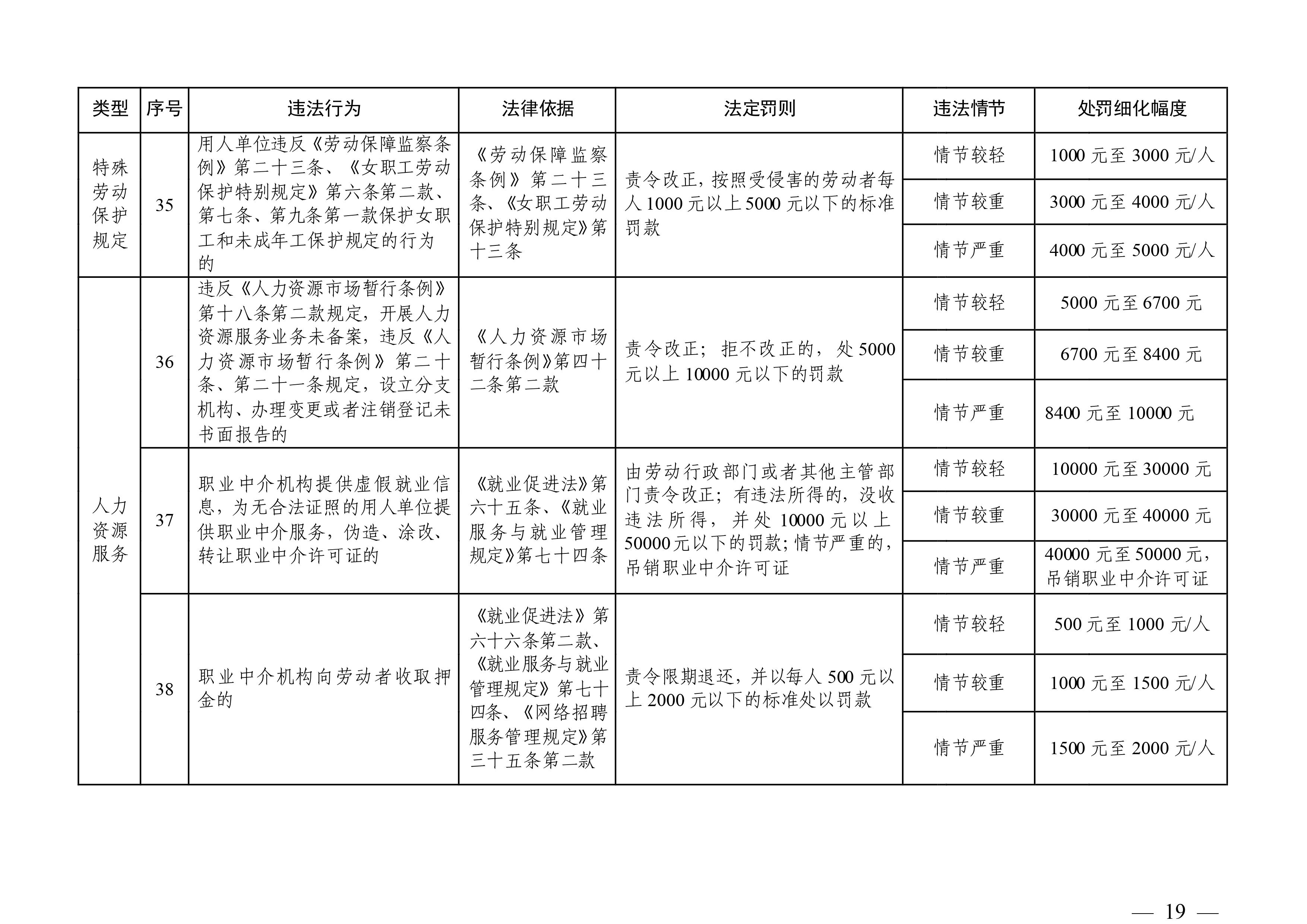 （市人社局规范性文件）沙巴体育官网关于印发《清远市人力资源社会保障行政部门规范行政处罚自由裁量权规定（第二版）》的通知(1)-图片-18.jpg
