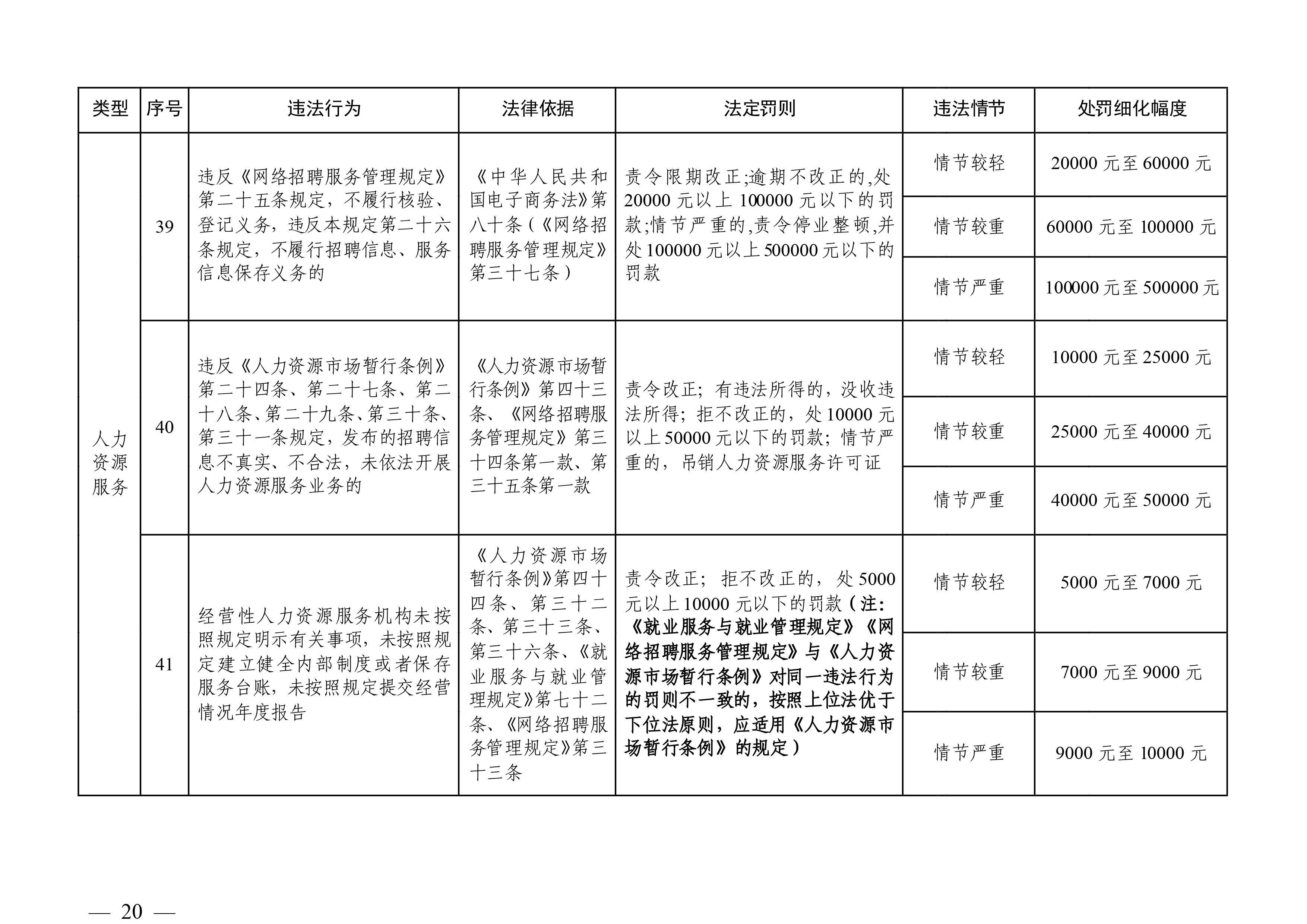 （市人社局规范性文件）沙巴官网平台关于印发《清远市人力资源社会保障行政部门规范行政处罚自由裁量权规定（第二版）》的通知(1)-图片-19.jpg