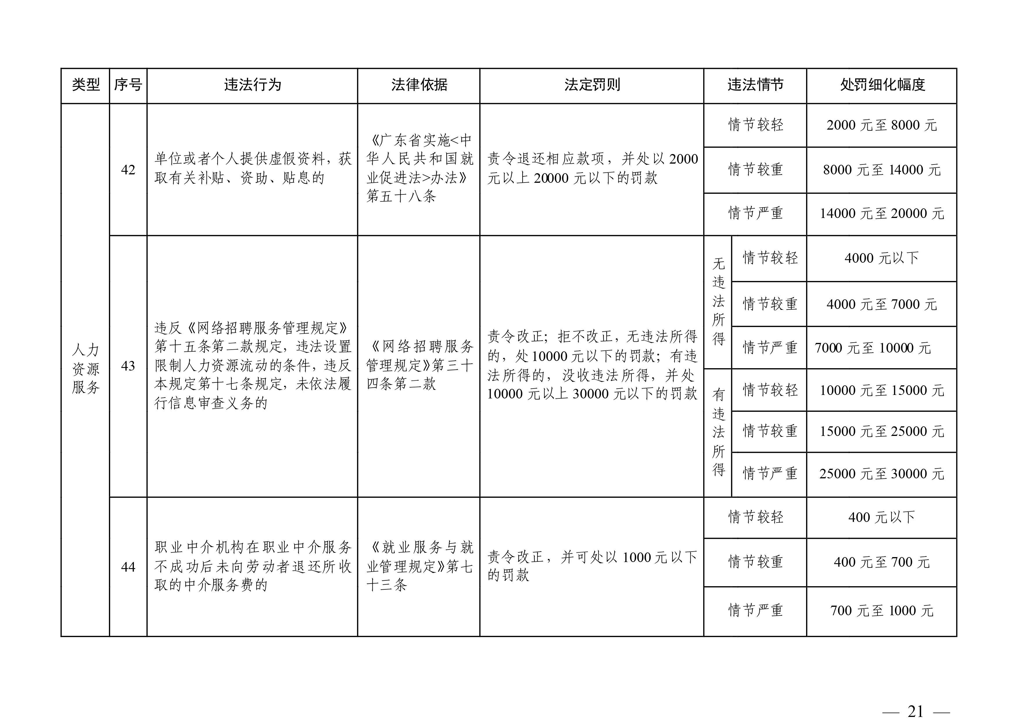 （市人社局规范性文件）沙巴官网平台关于印发《清远市人力资源社会保障行政部门规范行政处罚自由裁量权规定（第二版）》的通知(1)-图片-20.jpg