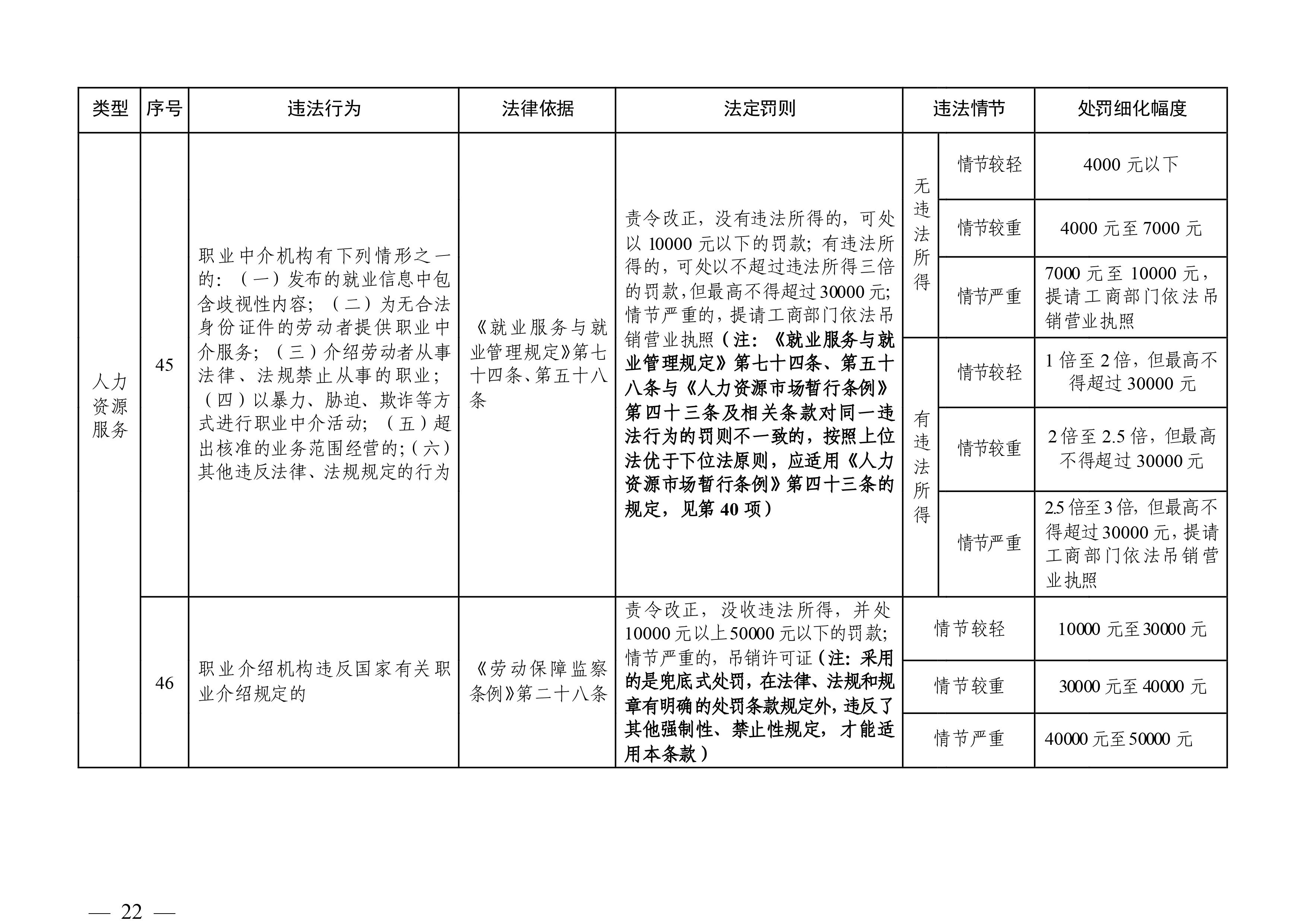 （市人社局规范性文件）沙巴体育关于印发《清远市人力资源社会保障行政部门规范行政处罚自由裁量权规定（第二版）》的通知(1)-图片-21.jpg