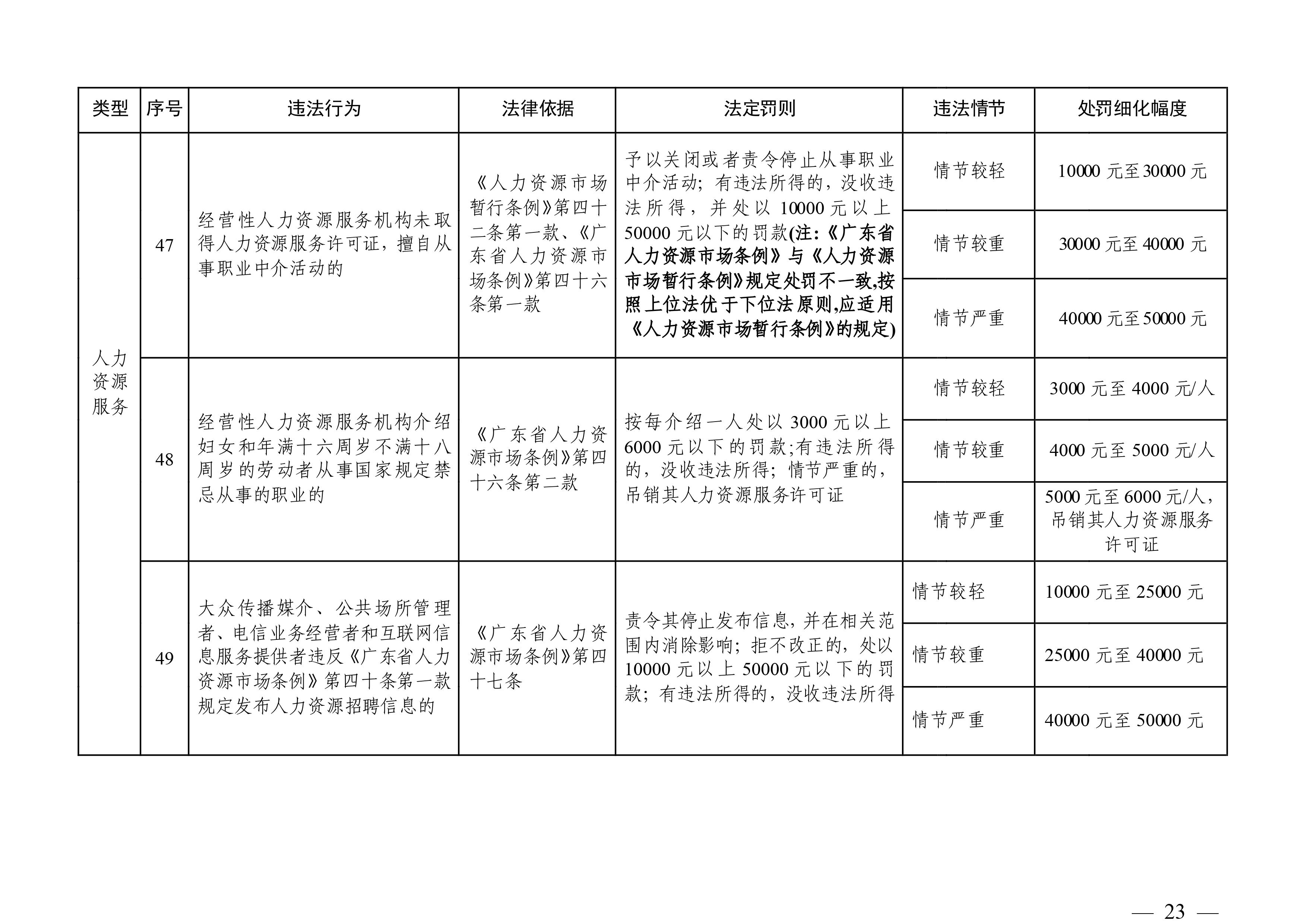 （市人社局规范性文件）沙巴体育关于印发《清远市人力资源社会保障行政部门规范行政处罚自由裁量权规定（第二版）》的通知(1)-图片-22.jpg