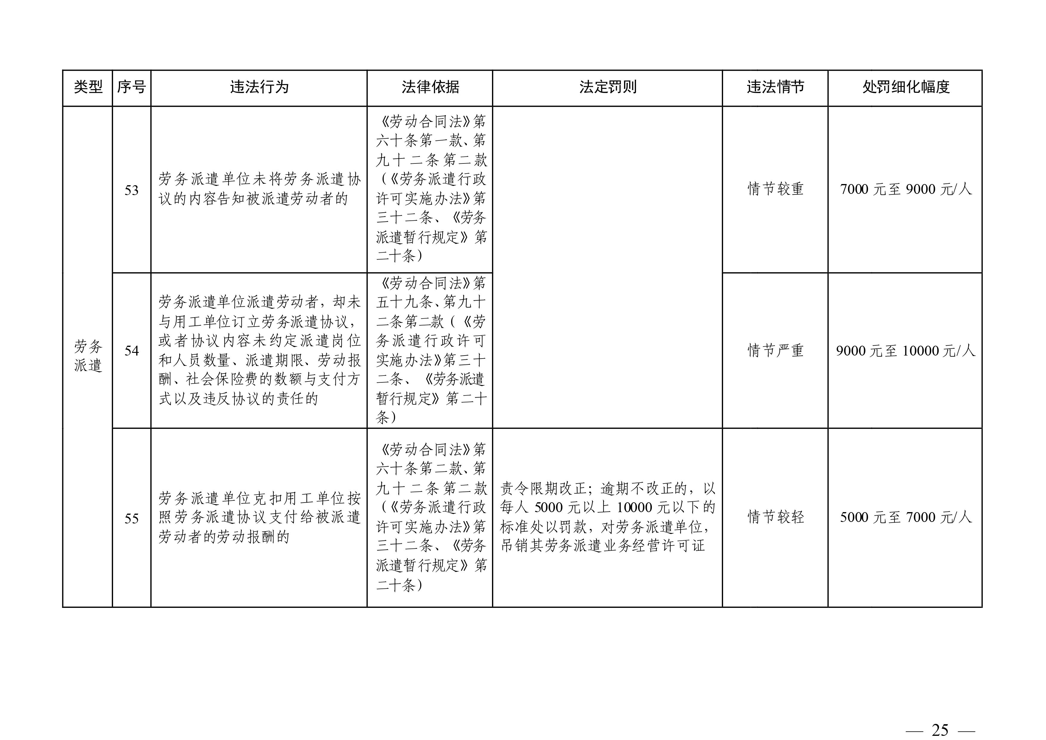 （市人社局规范性文件）沙巴官网平台关于印发《清远市人力资源社会保障行政部门规范行政处罚自由裁量权规定（第二版）》的通知(1)-图片-24.jpg