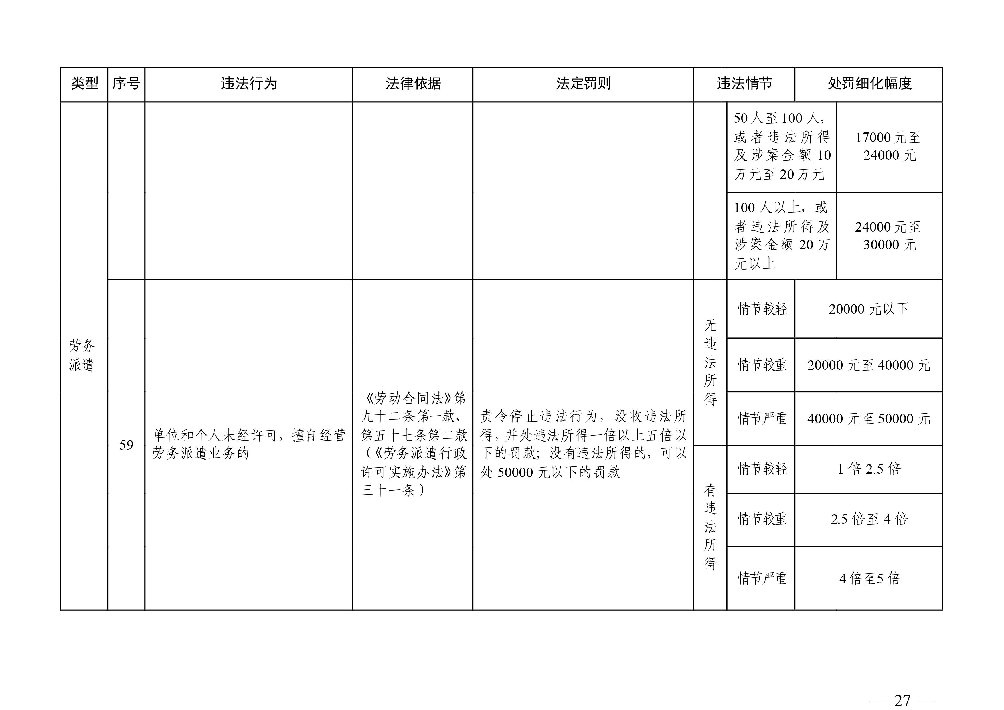 （市人社局规范性文件）沙巴体育官网关于印发《清远市人力资源社会保障行政部门规范行政处罚自由裁量权规定（第二版）》的通知(1)-图片-26.jpg