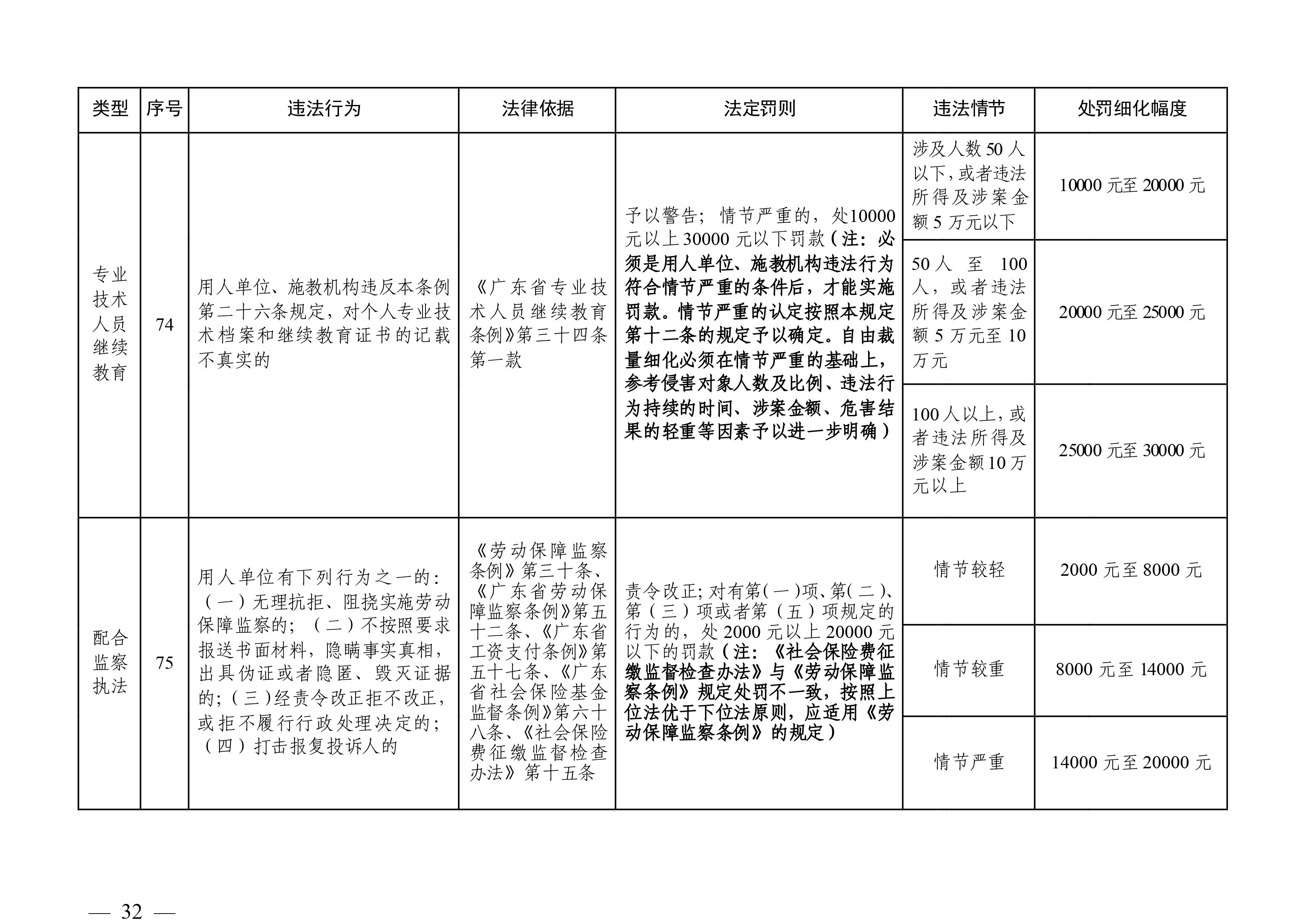（市人社局规范性文件）沙巴体育关于印发《清远市人力资源社会保障行政部门规范行政处罚自由裁量权规定（第二版）》的通知(1)-图片-31.jpg