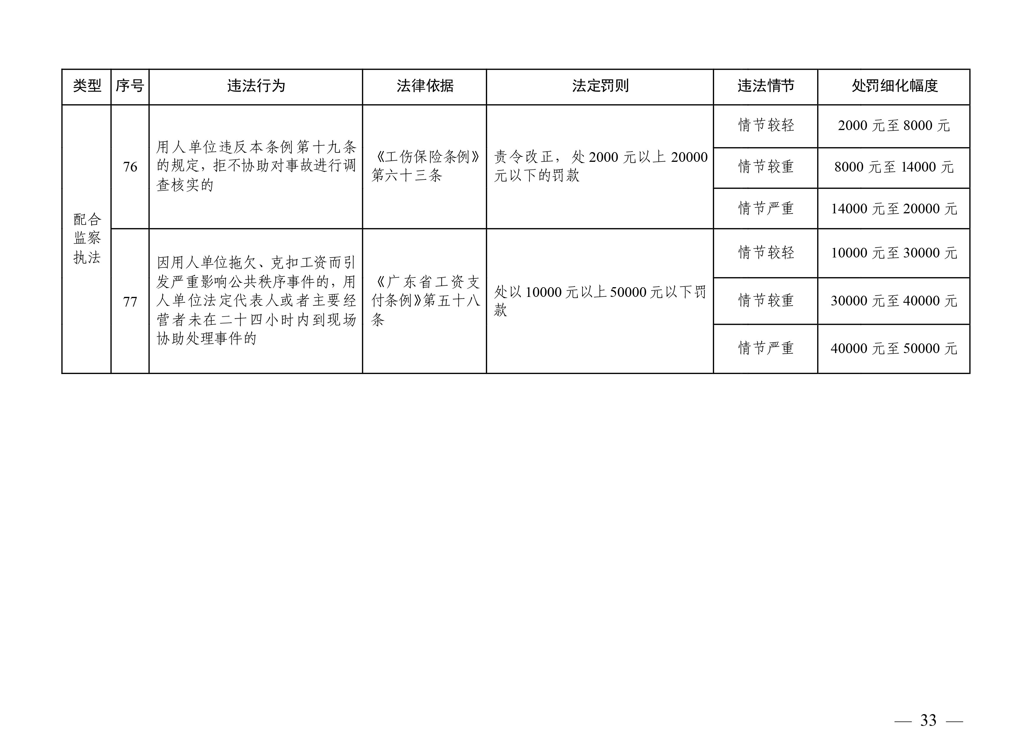 （市人社局规范性文件）沙巴官网平台关于印发《清远市人力资源社会保障行政部门规范行政处罚自由裁量权规定（第二版）》的通知(1)-图片-32.jpg
