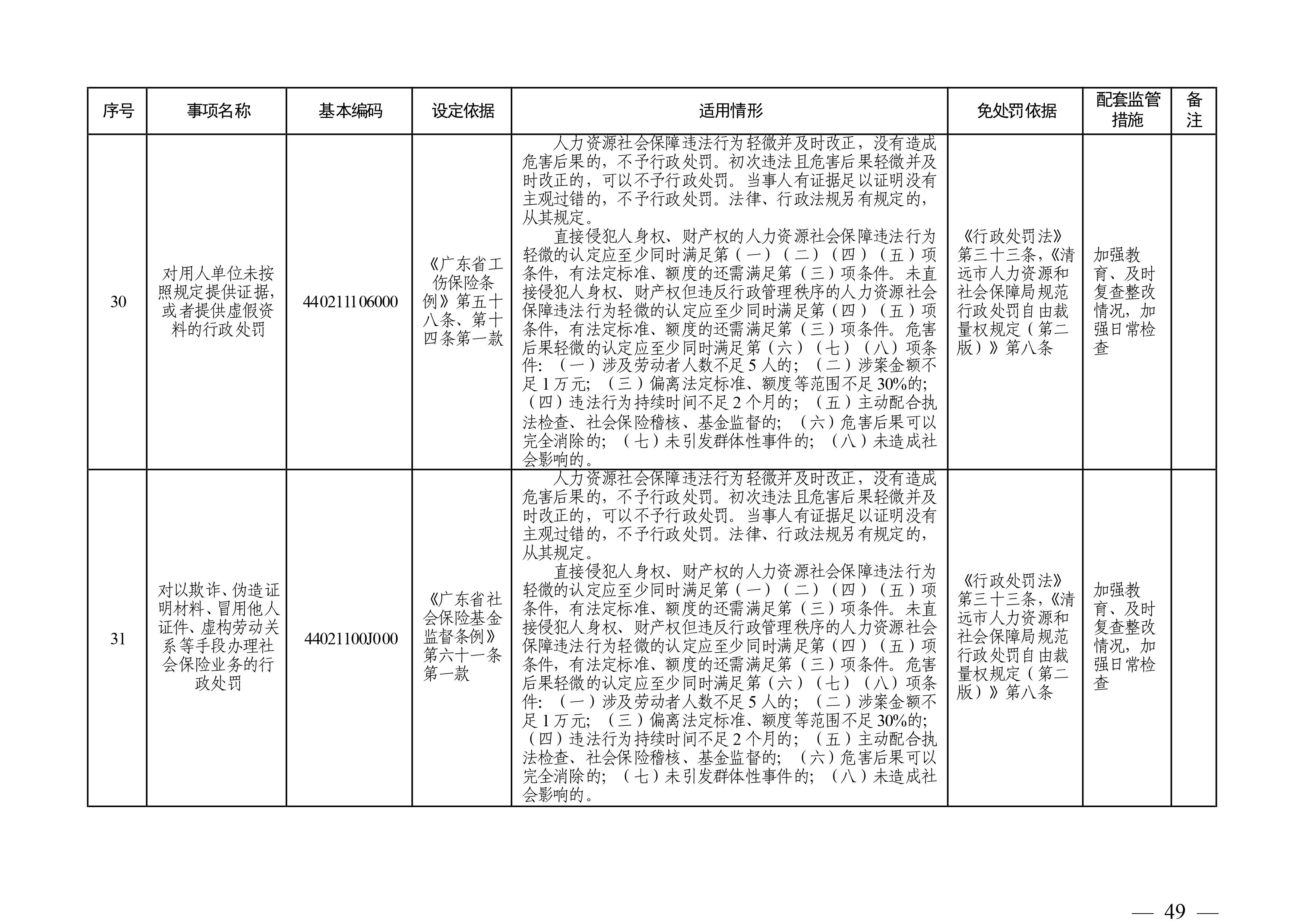 （市人社局规范性文件）沙巴官网平台关于印发《清远市人力资源社会保障行政部门规范行政处罚自由裁量权规定（第二版）》的通知(1)-图片-48.jpg