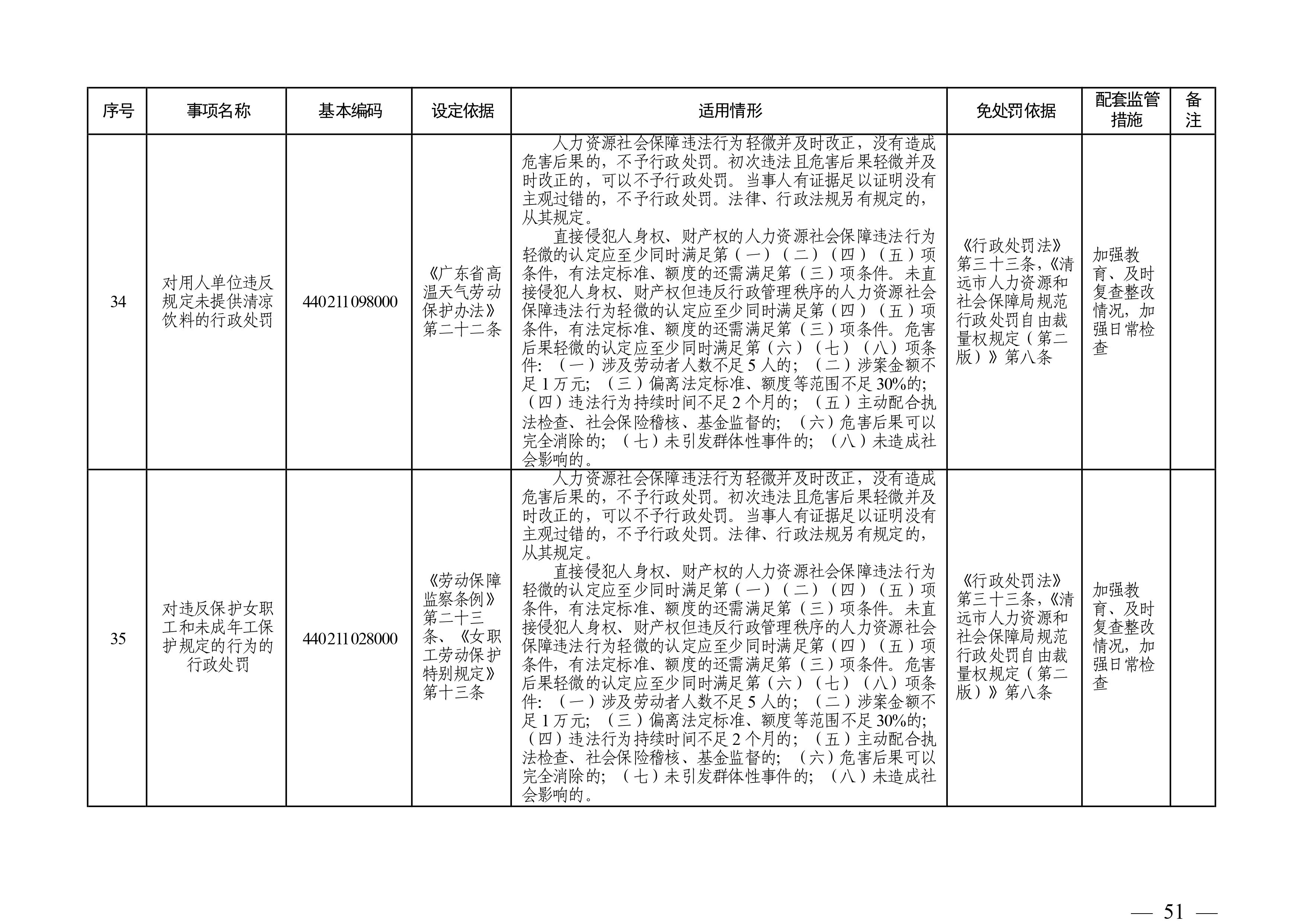 （市人社局规范性文件）沙巴体育官网关于印发《清远市人力资源社会保障行政部门规范行政处罚自由裁量权规定（第二版）》的通知(1)-图片-50.jpg