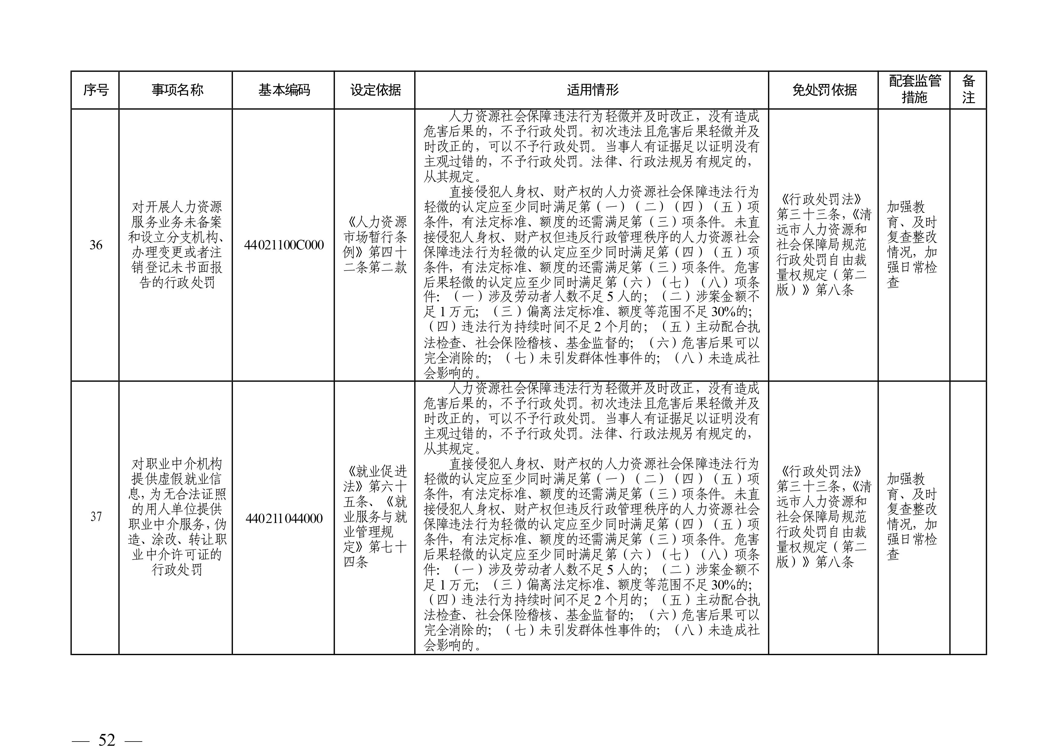 （市人社局规范性文件）沙巴官网平台关于印发《清远市人力资源社会保障行政部门规范行政处罚自由裁量权规定（第二版）》的通知(1)-图片-51.jpg