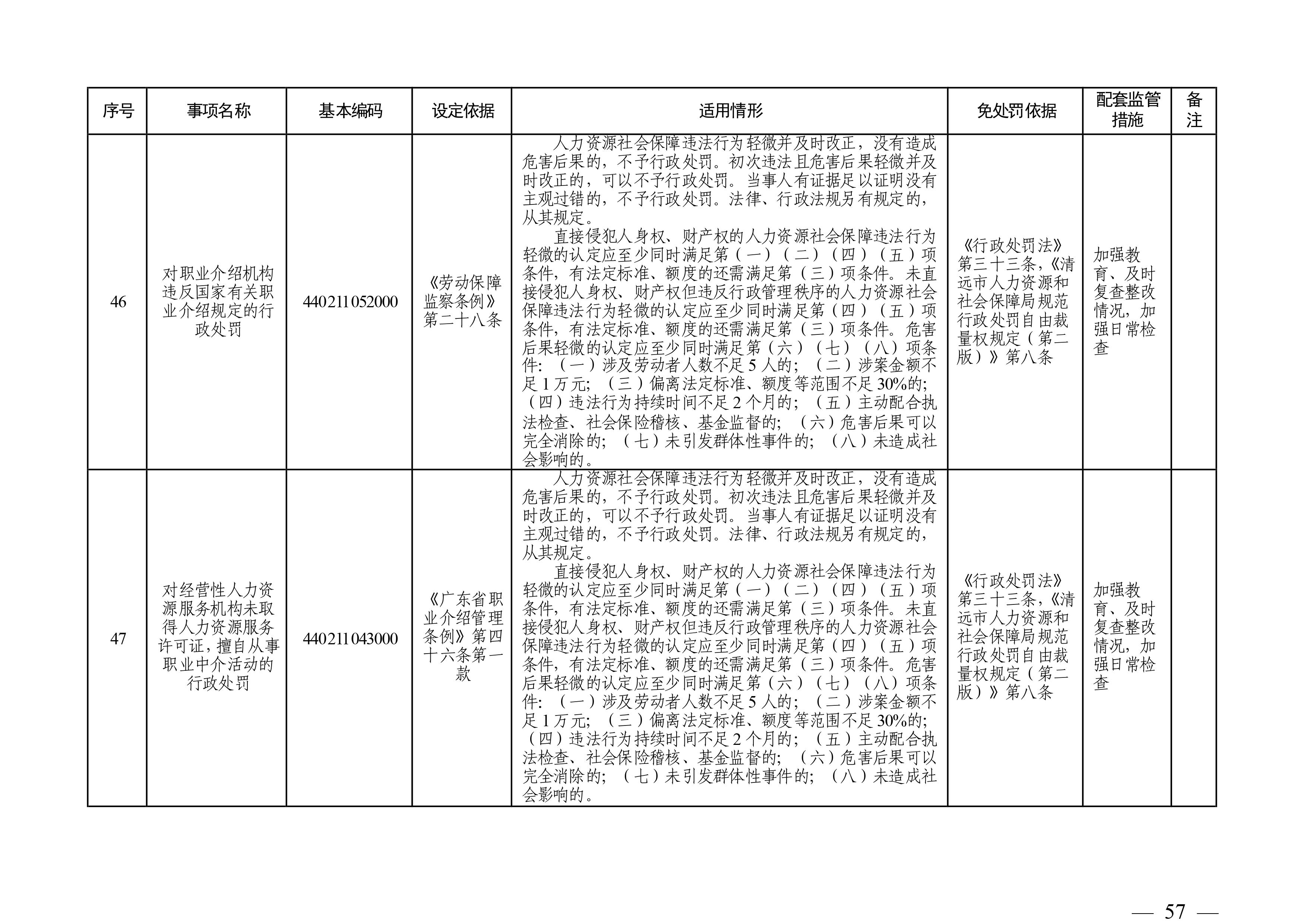 （市人社局规范性文件）沙巴体育官网关于印发《清远市人力资源社会保障行政部门规范行政处罚自由裁量权规定（第二版）》的通知(1)-图片-56.jpg