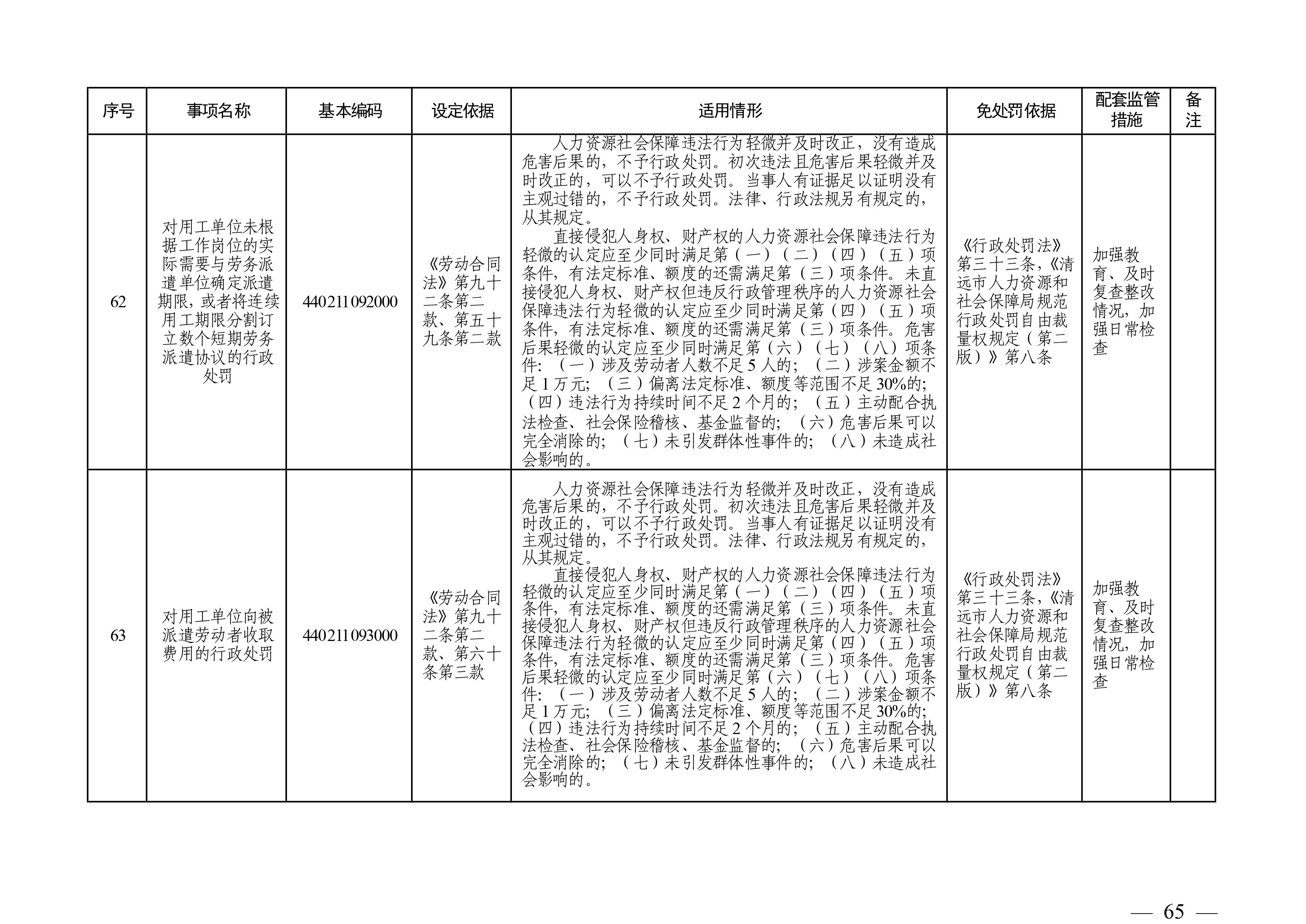 （市人社局规范性文件）沙巴体育官网关于印发《清远市人力资源社会保障行政部门规范行政处罚自由裁量权规定（第二版）》的通知(1)-图片-64.jpg
