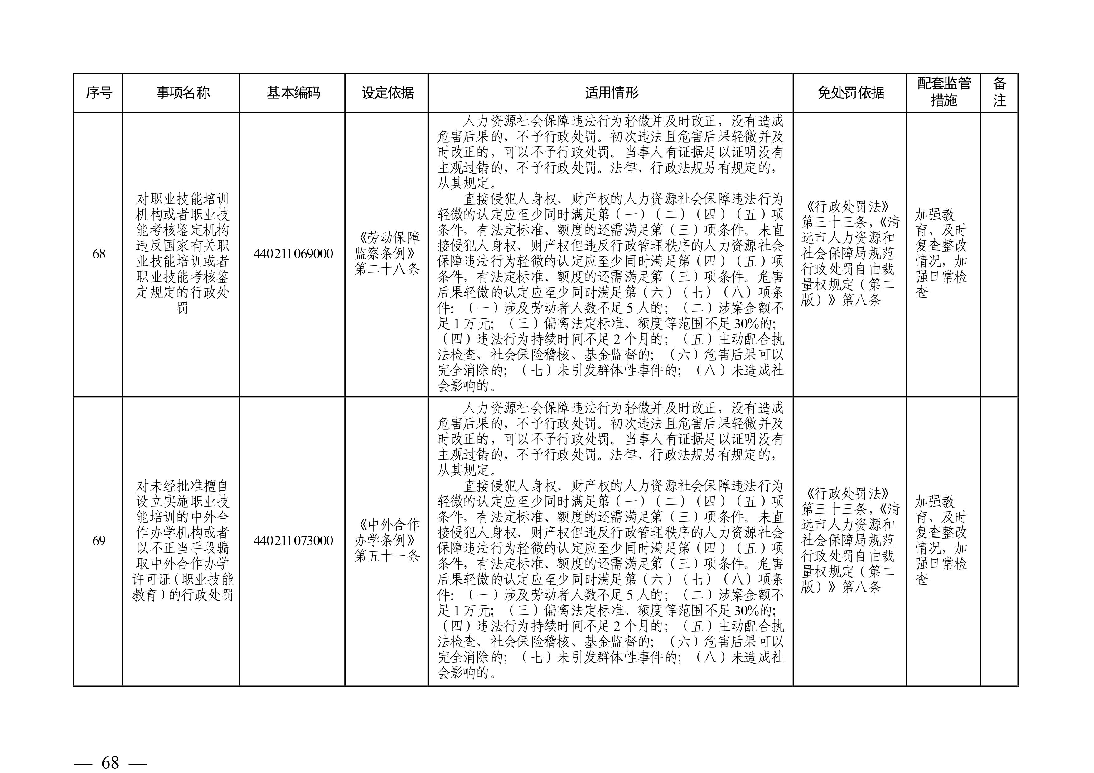 （市人社局规范性文件）沙巴官网平台关于印发《清远市人力资源社会保障行政部门规范行政处罚自由裁量权规定（第二版）》的通知(1)-图片-67.jpg