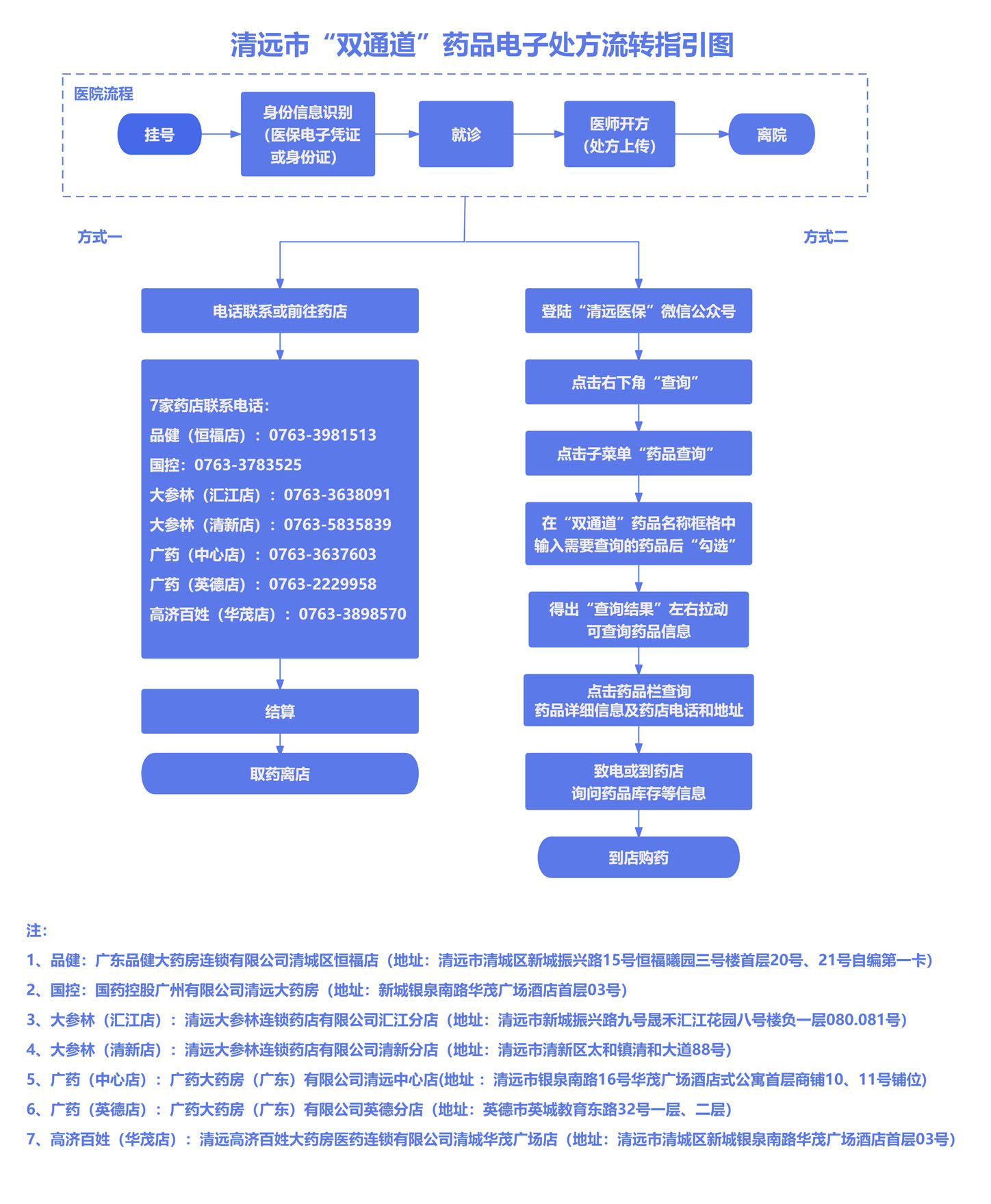 清远市“双通道”药品电子处方流转指引图20240705(发公众号版)副本.jpg