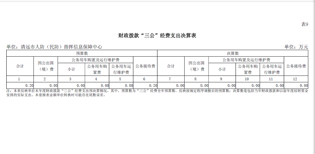 2023年度清远市人防（民防）指挥信息保障中心财政拨款“三公”经费支出决算公开.png