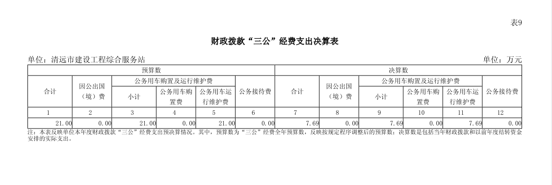 2023年清远市建设工程综合服务站财政拨款“三公”经费支出决算表公开.png