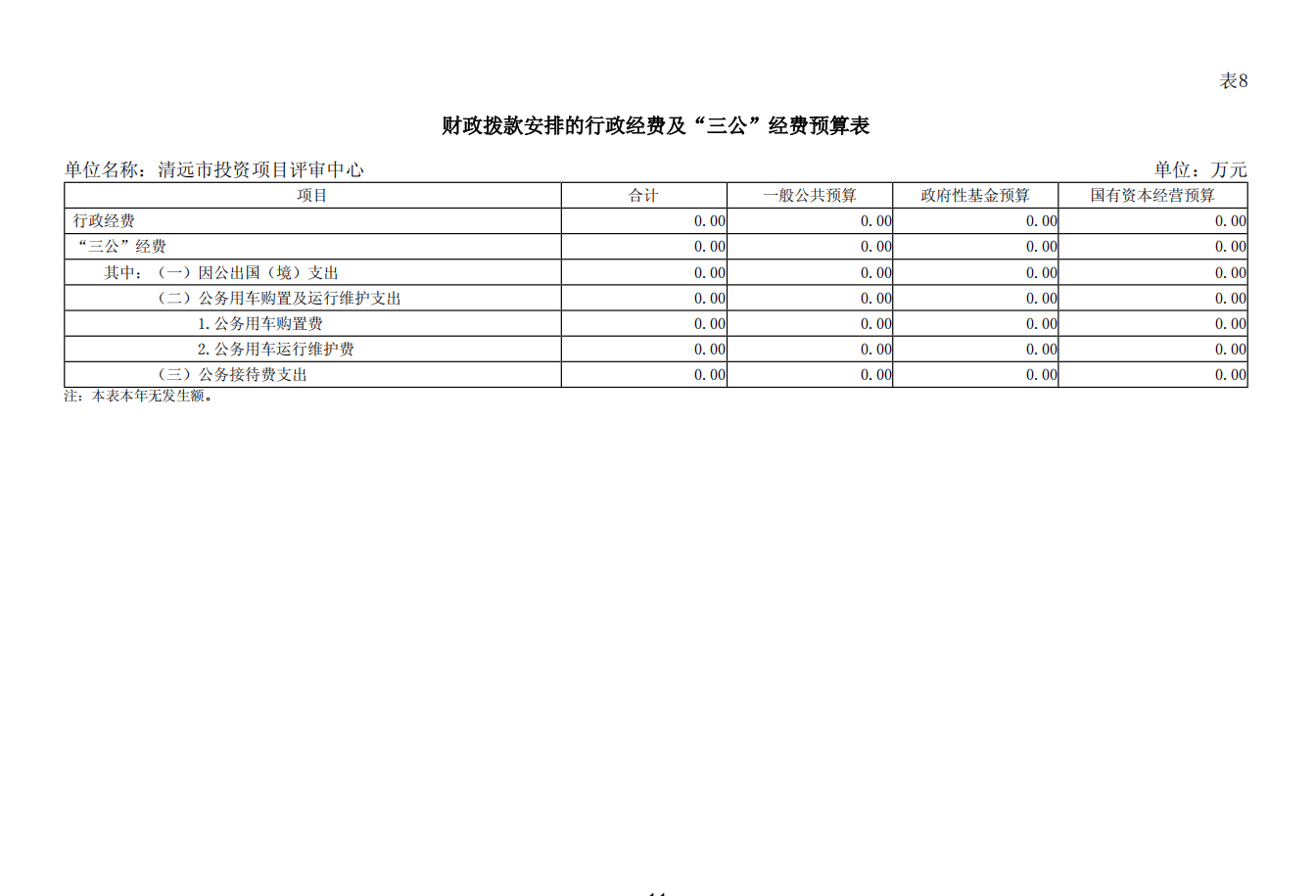 清远市投资项目评审中心2025年财政拨款安排的行政经费及“三公”经费预算公开.png
