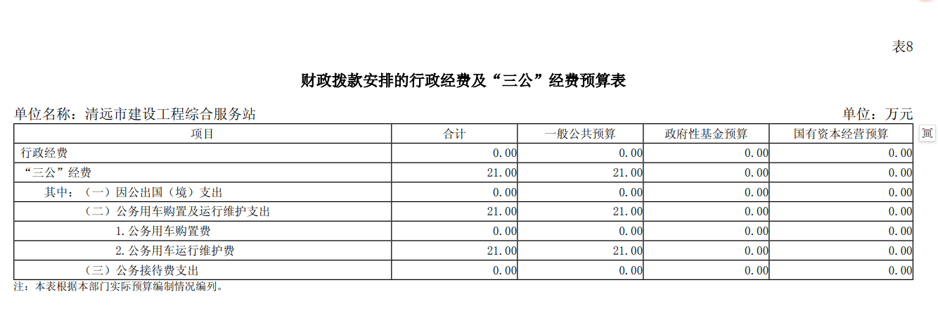 2025年清远市建设工程综合服务站部门预算财政拨款安排的行政经费“三公”经费预算表.png