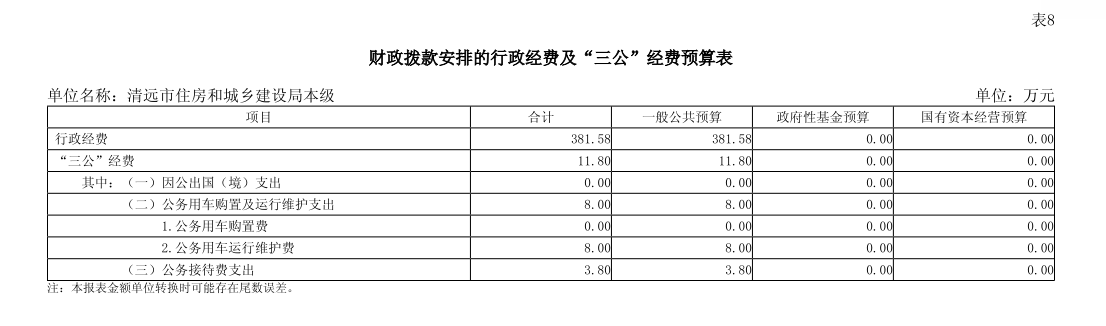 2025年清远市住房和城乡建设局本级部门财政拨款安排的行政经费及“三公”经费预算.png