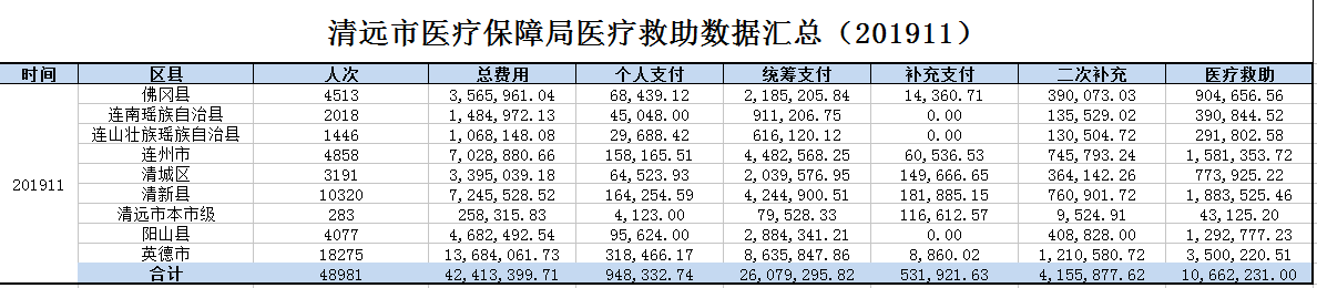 2019年11月清远市医疗救助情况公示.png